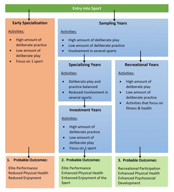 Development Pathways To Elite Sport Foundation Sports And 